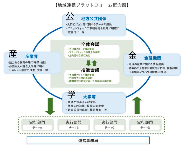 地域連携プラットフォーム概念図