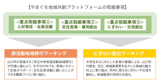 やまぐち地域共創プラットフォームの取組事項