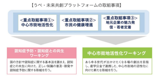 宇部・未来共創プラットフォームの取組事項