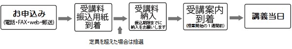 開放授業申込の流れ