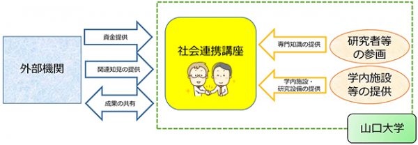 社会連携