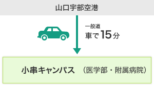 図：山口大学小串キャンパスへ車でのアクセス