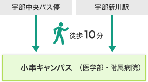 図：山口大学小串キャンパスへの徒歩でのアクセス