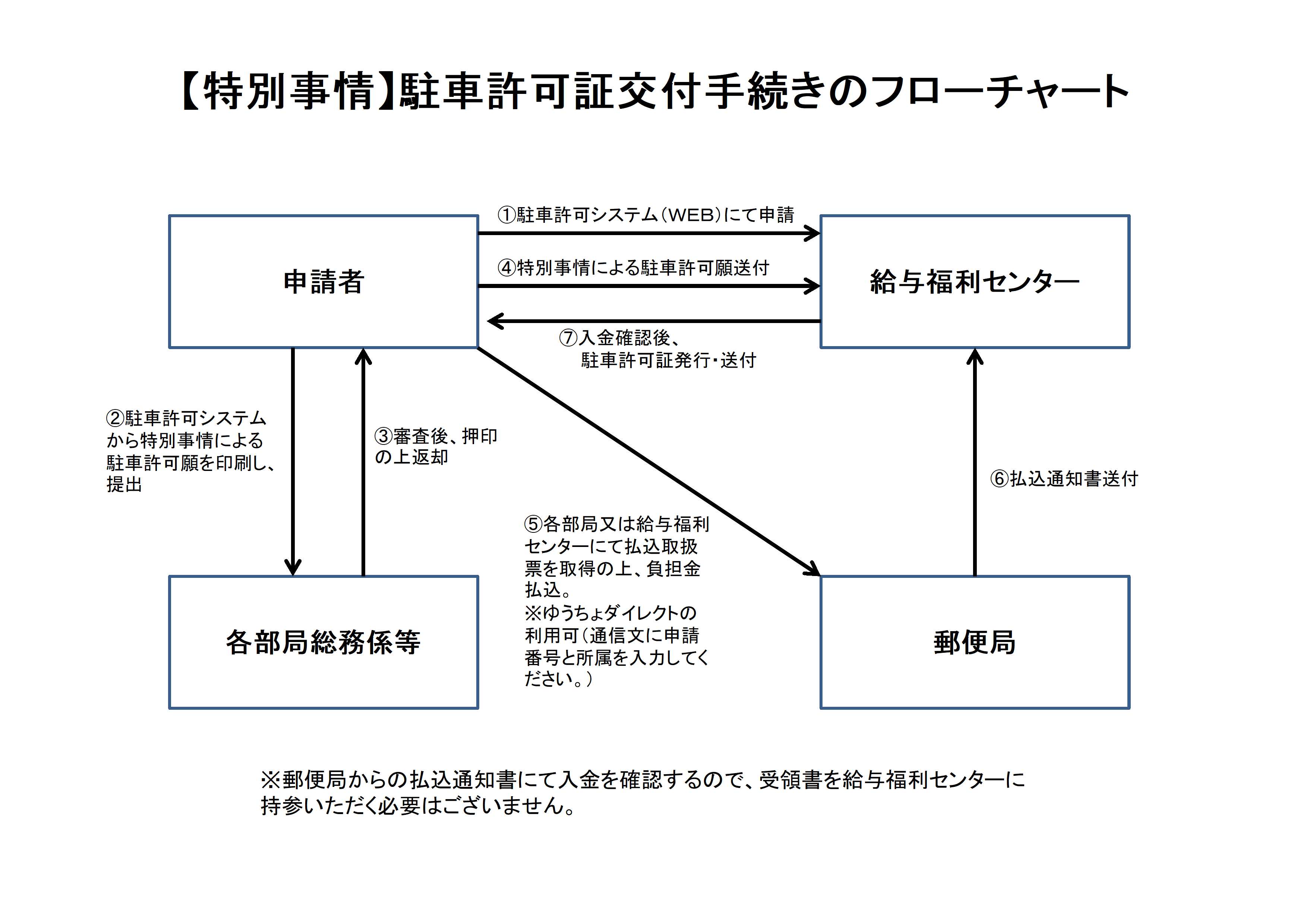 フローチャート