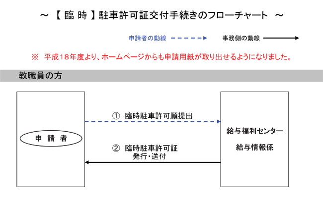 フローチャート