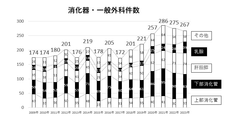 画像:2009年以降の年次推移のグラフ