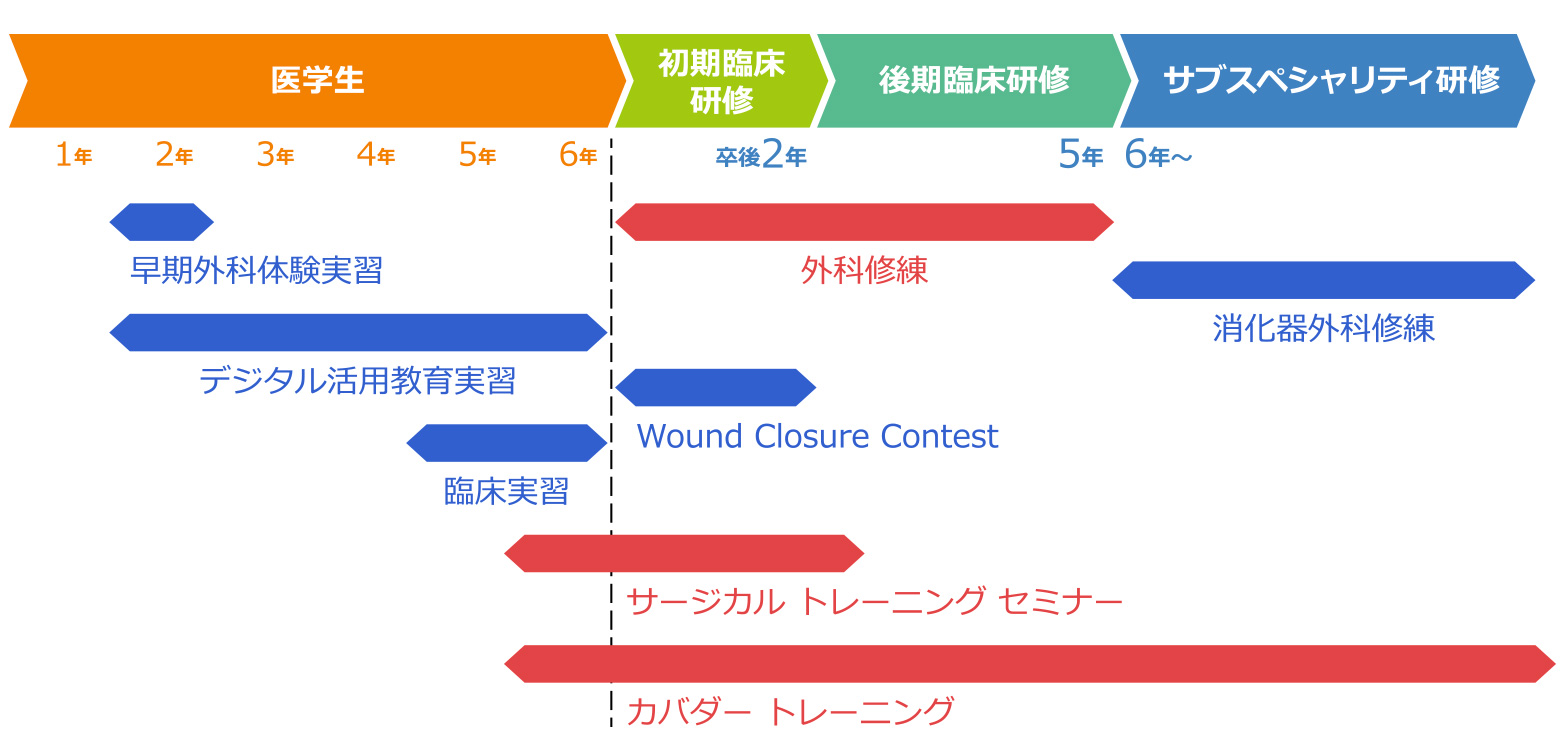画像:継続的な外科教育