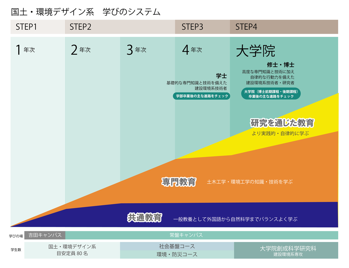 社会建設工学科　学びのシステム