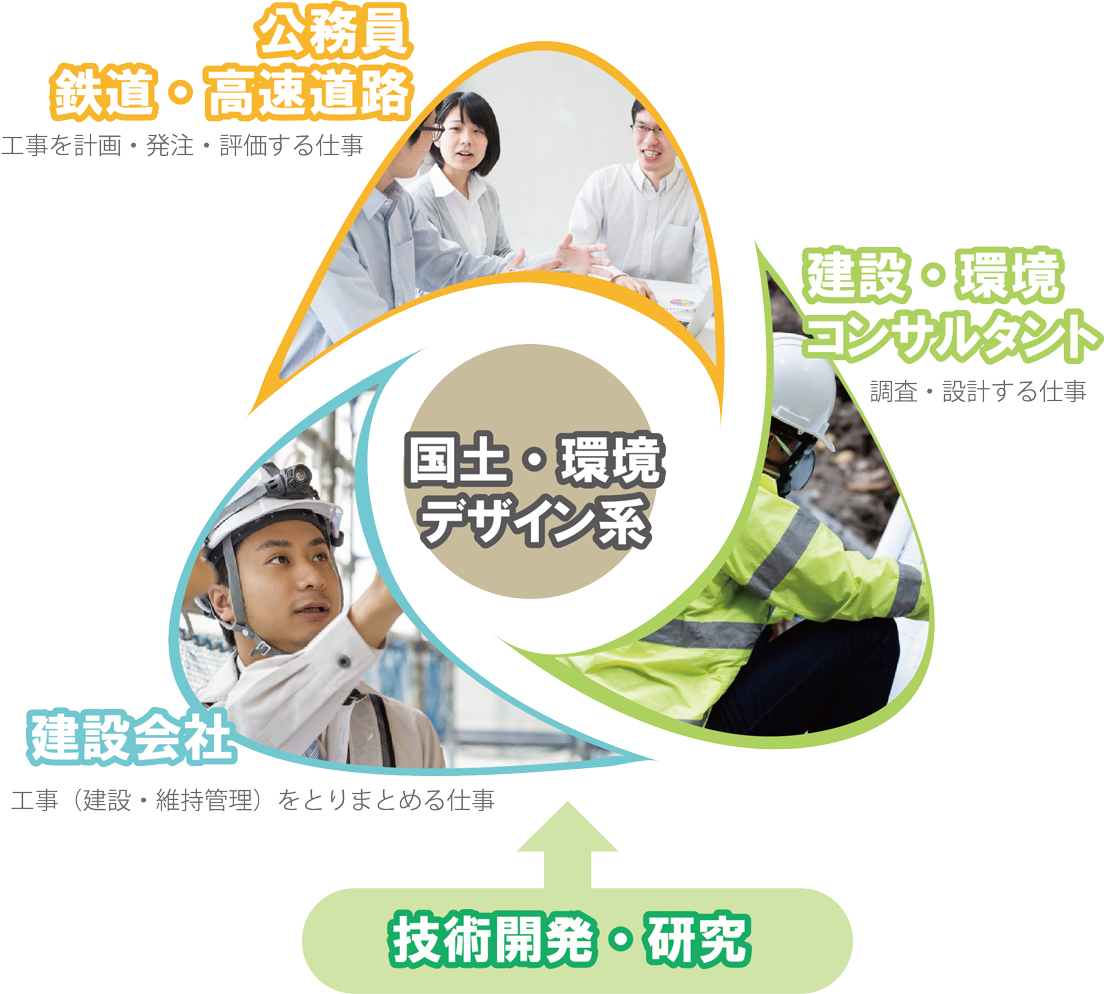 建設事業　技術開発・研究