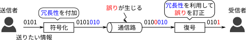 誤り訂正符号の概要