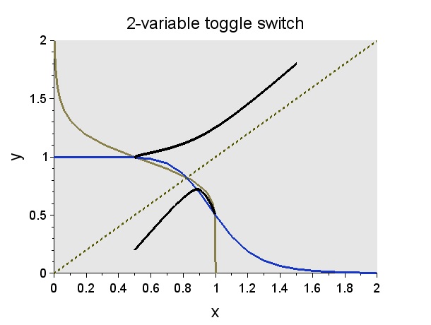 Appendix (Extension of Genetic Toggle Switch from 2 to 3-variable with ...