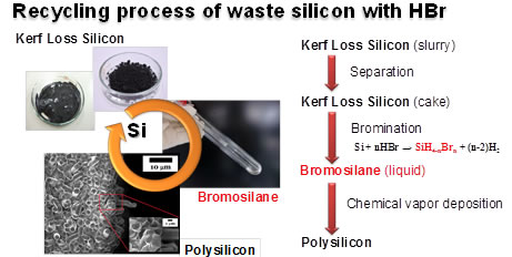 Recycling of waste silicon