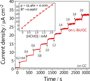 Development of electrocatalysis and sensors