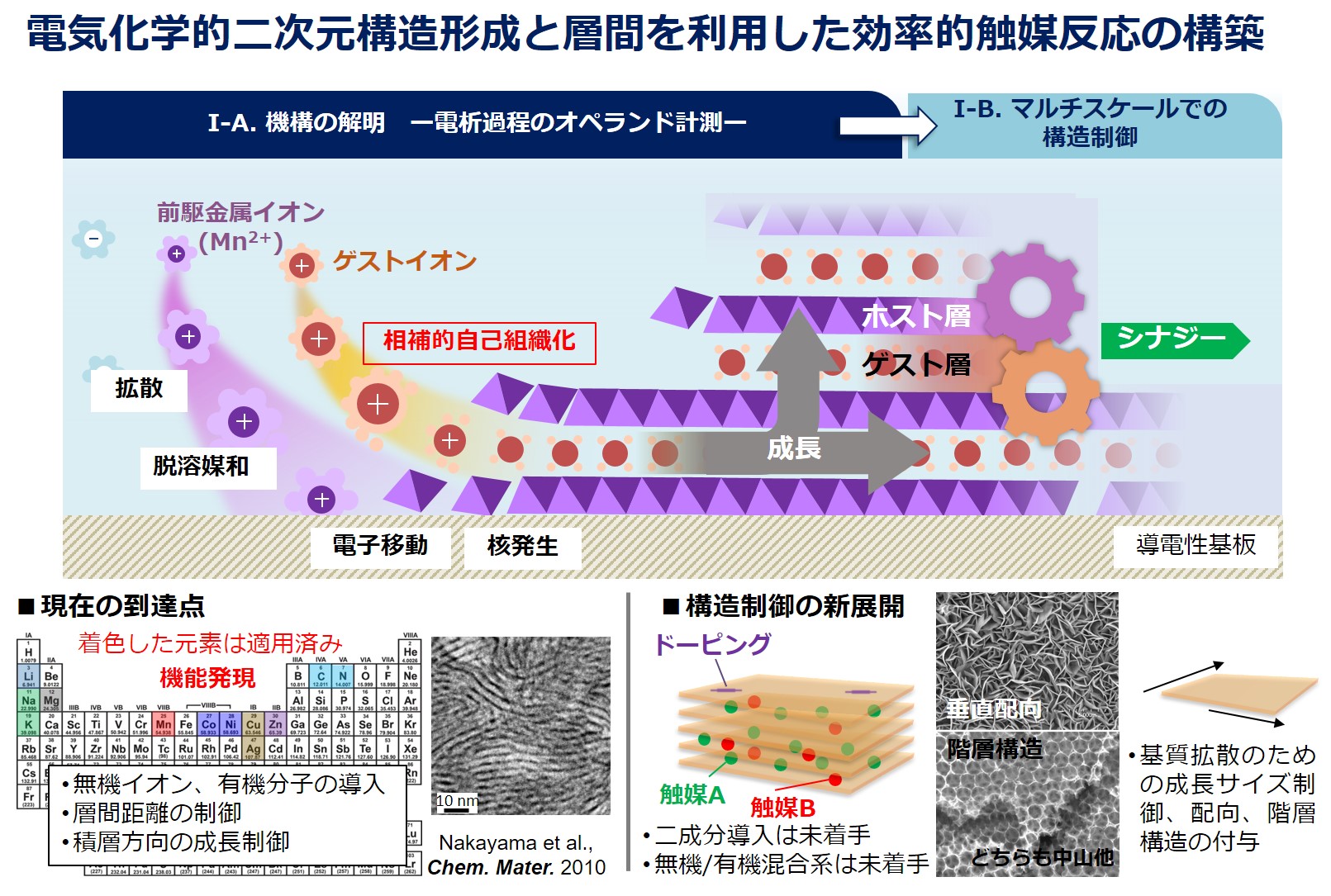 マンガン酸化物の電気化学的二次元構造形成および電極触媒としての応用