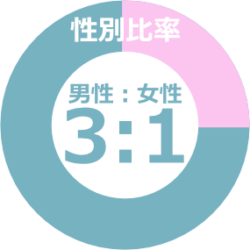 性別比率