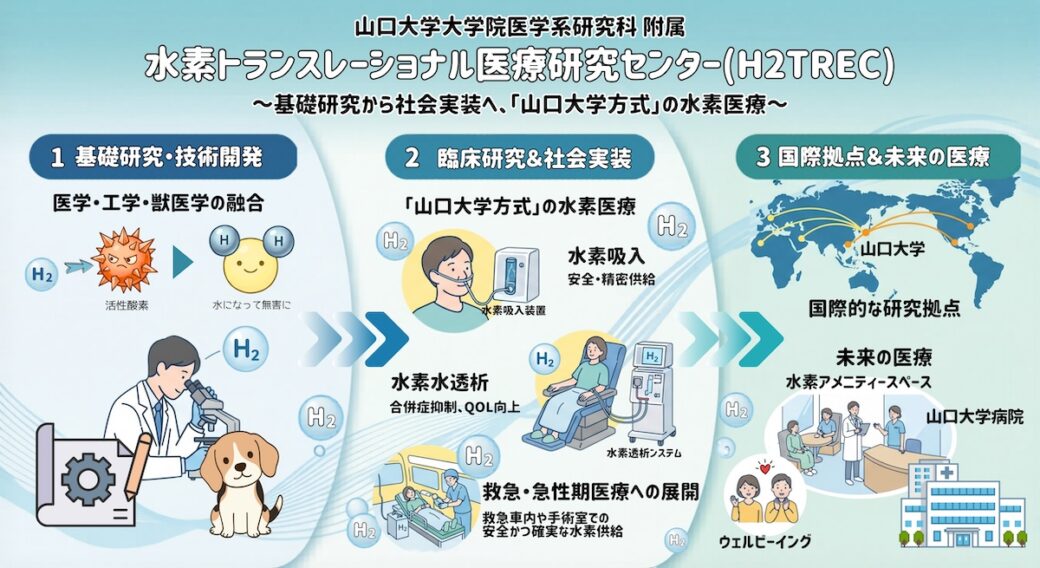水素トランスレーショナル医療研究センター（H2TREC）