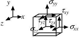 図2‐1 Fig.1 Definition of stress on an infinitesimal elastic body